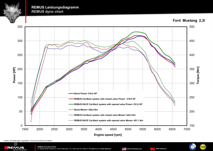 REMUS dyno chart Ford Mustang 2.3l EcoBoost remus-dyno-chart